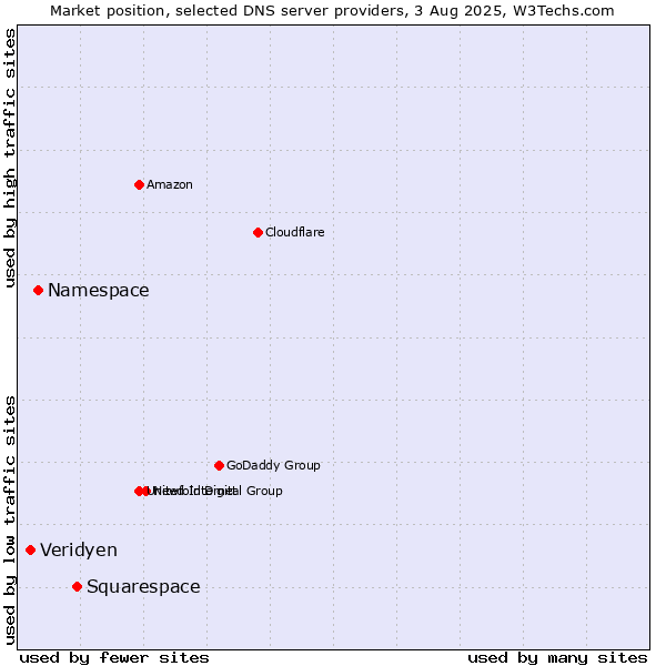 Market position of Squarespace vs. Namespace vs. Veridyen