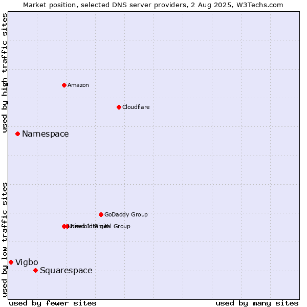 Market position of Squarespace vs. Namespace vs. Vigbo