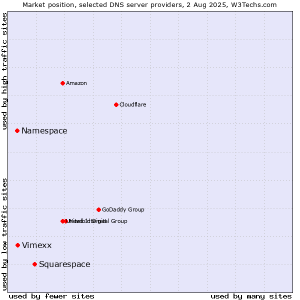 Market position of Squarespace vs. Vimexx vs. Namespace