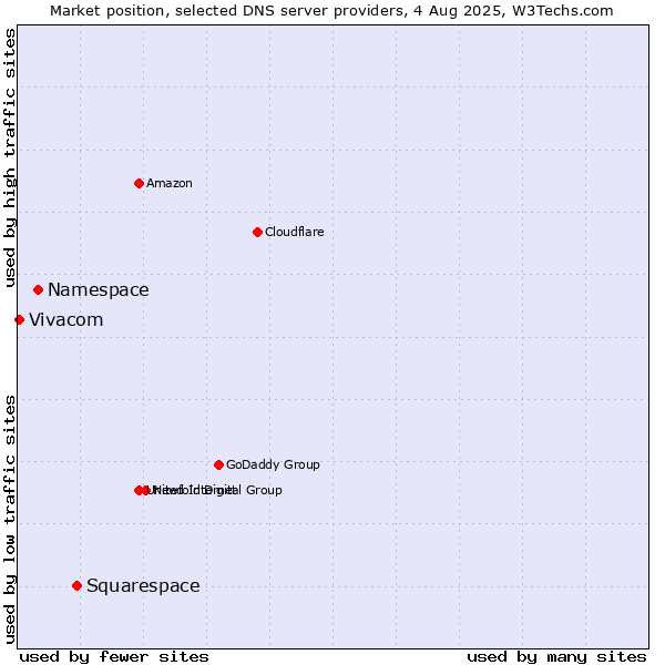 Market position of Squarespace vs. Namespace vs. Vivacom