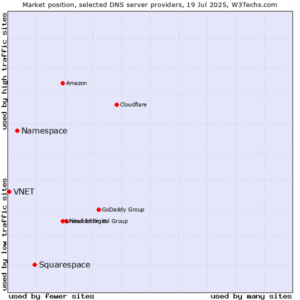 Market position of Squarespace vs. Namespace vs. VNET