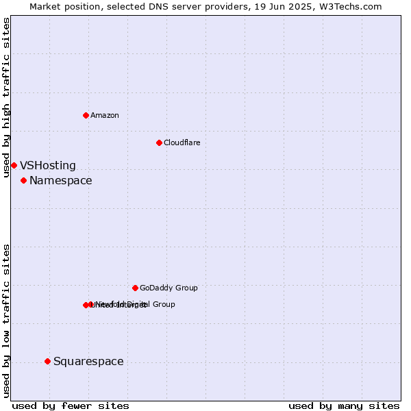 Market position of Squarespace vs. Namespace vs. VSHosting
