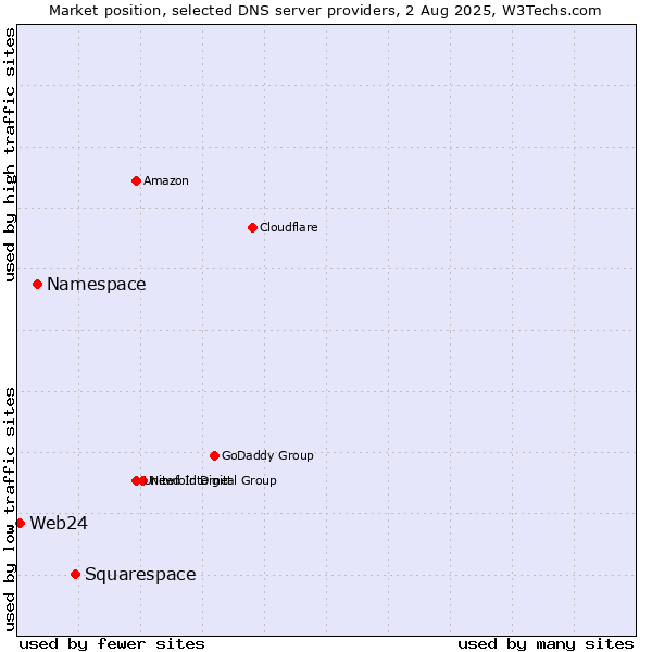 Market position of Squarespace vs. Namespace vs. Web24