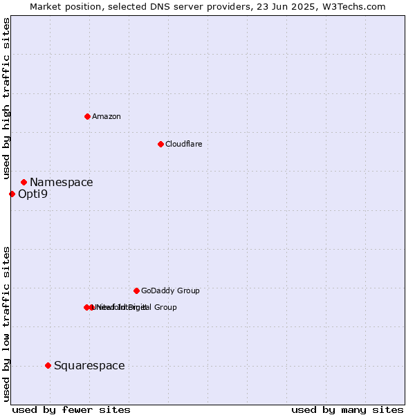 Market position of Squarespace vs. Namespace vs. Opti9