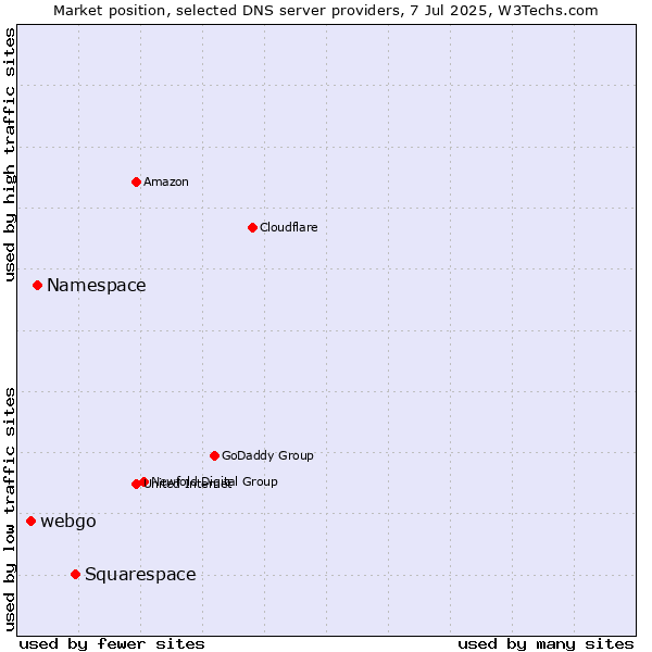 Market position of Squarespace vs. Namespace vs. webgo