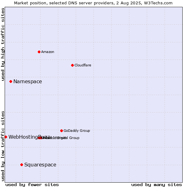 Market position of Squarespace vs. Namespace vs. WebHostingBuzz