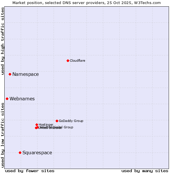 Market position of Squarespace vs. Namespace vs. Webnames