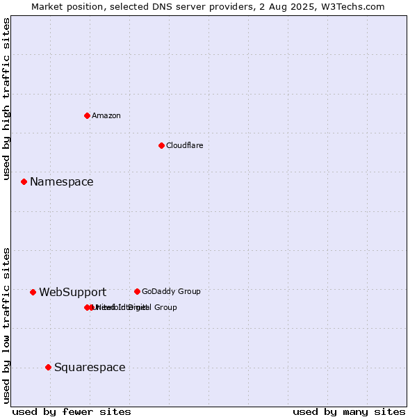 Market position of Squarespace vs. WebSupport vs. Namespace