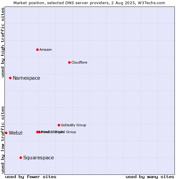 Market position of Squarespace vs. Namespace vs. Webzi