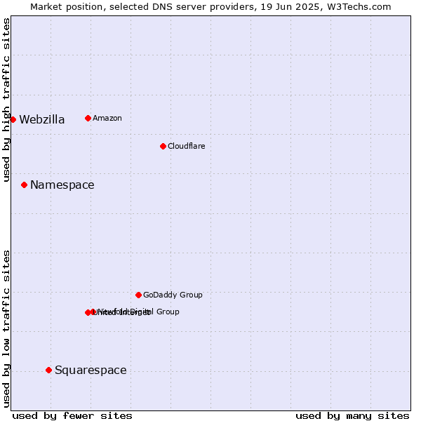 Market position of Squarespace vs. Namespace vs. Webzilla