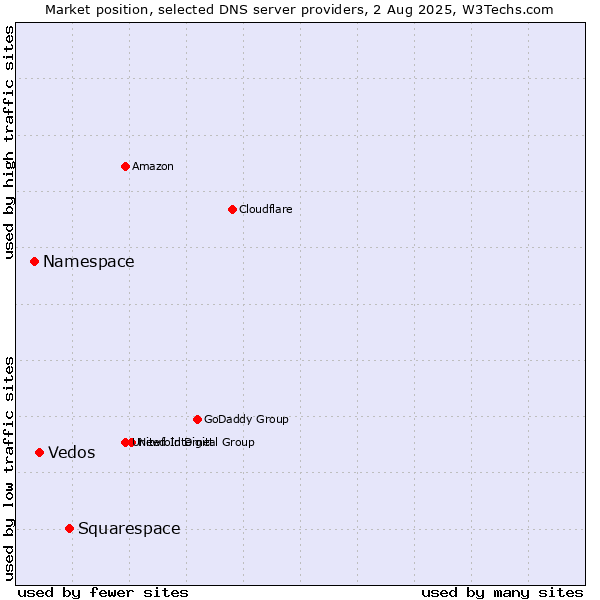 Market position of Squarespace vs. Vedos vs. Namespace
