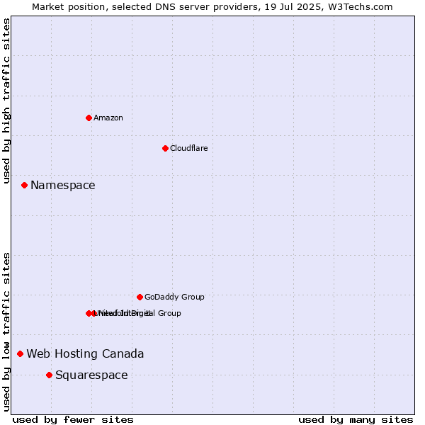 Market position of Squarespace vs. Namespace vs. Web Hosting Canada