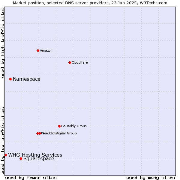 Market position of Squarespace vs. Namespace vs. WHG Hosting Services