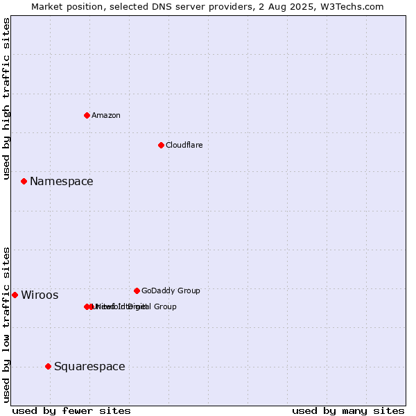 Market position of Squarespace vs. Namespace vs. Wiroos
