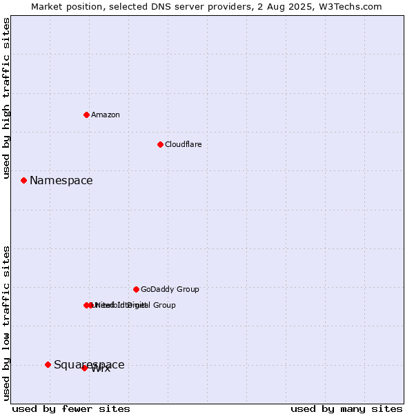 Market position of Wix vs. Squarespace vs. Namespace