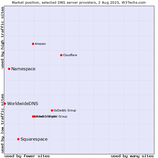 Market position of Squarespace vs. Namespace vs. WorldwideDNS