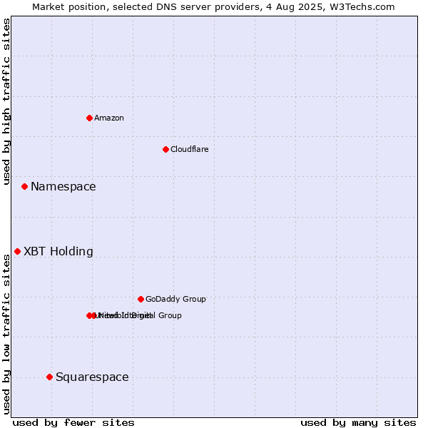 Market position of Squarespace vs. Namespace vs. XBT Holding
