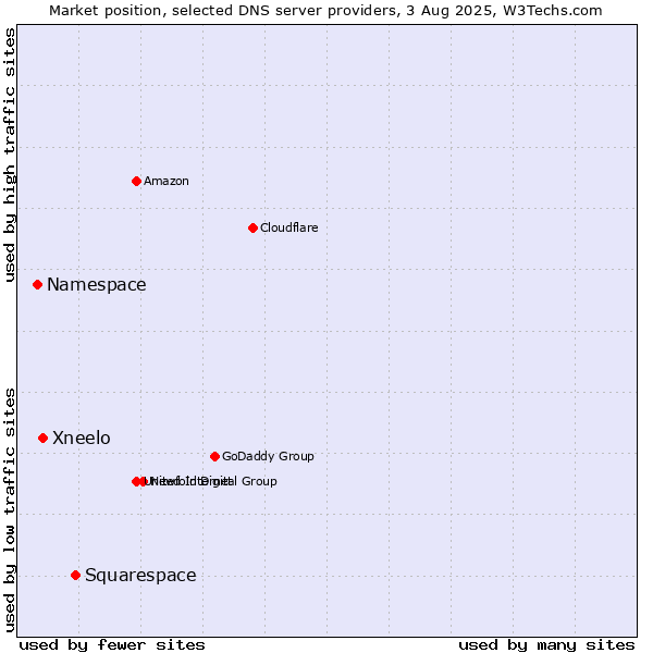 Market position of Squarespace vs. Xneelo vs. Namespace