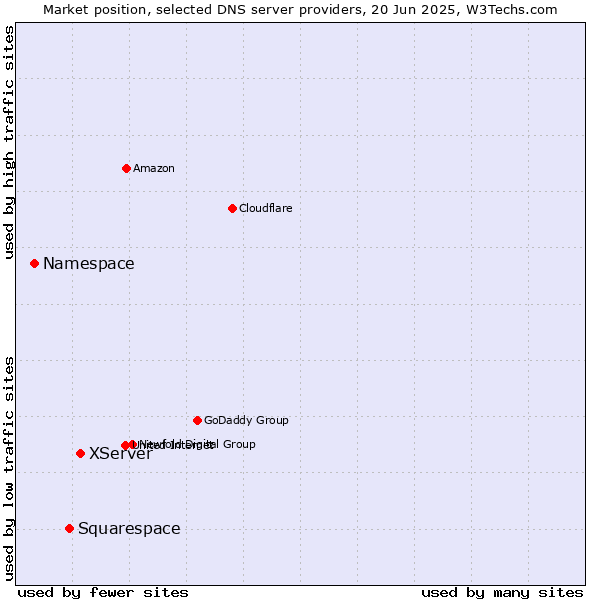 Market position of XServer vs. Squarespace vs. Namespace