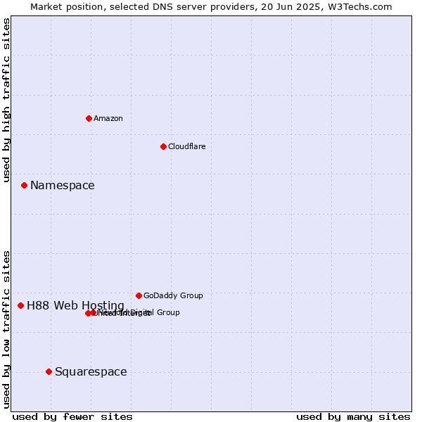 Market position of Squarespace vs. Namespace vs. H88 Web Hosting