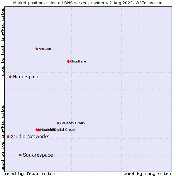 Market position of Squarespace vs. Namespace vs. Xtudio Networks