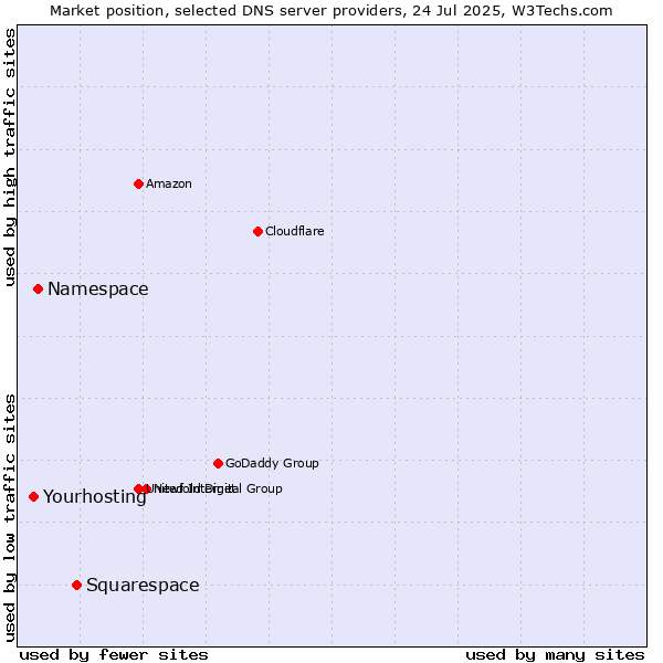 Market position of Squarespace vs. Namespace vs. Yourhosting