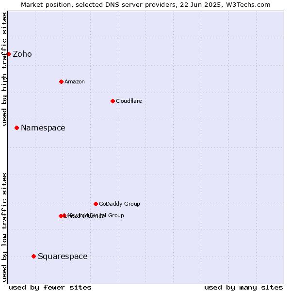 Market position of Squarespace vs. Namespace vs. Zoho
