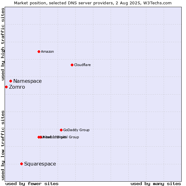 Market position of Squarespace vs. Namespace vs. Zomro