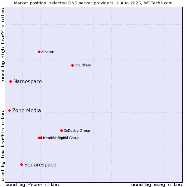 Market position of Squarespace vs. Namespace vs. Zone Media