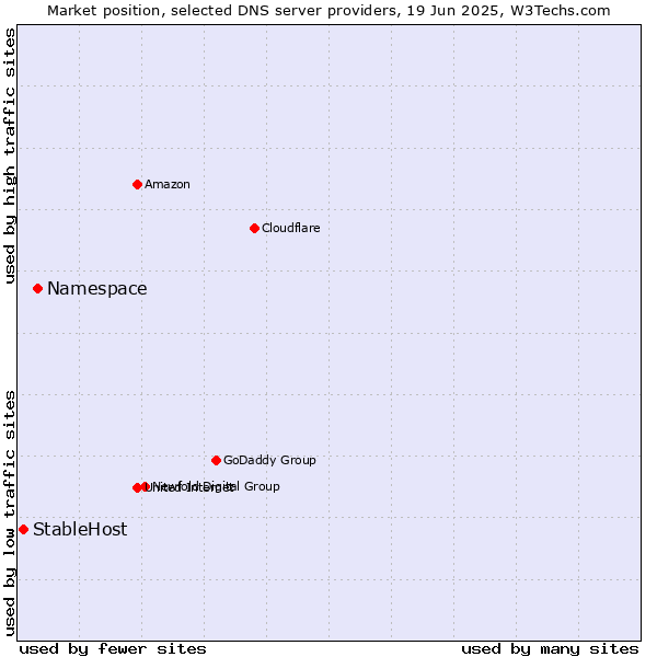 Market position of Namespace vs. StableHost