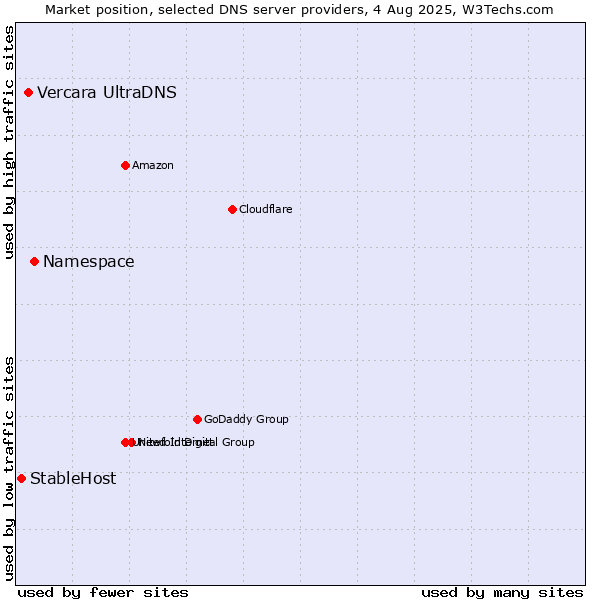 Market position of Namespace vs. Vercara UltraDNS vs. StableHost