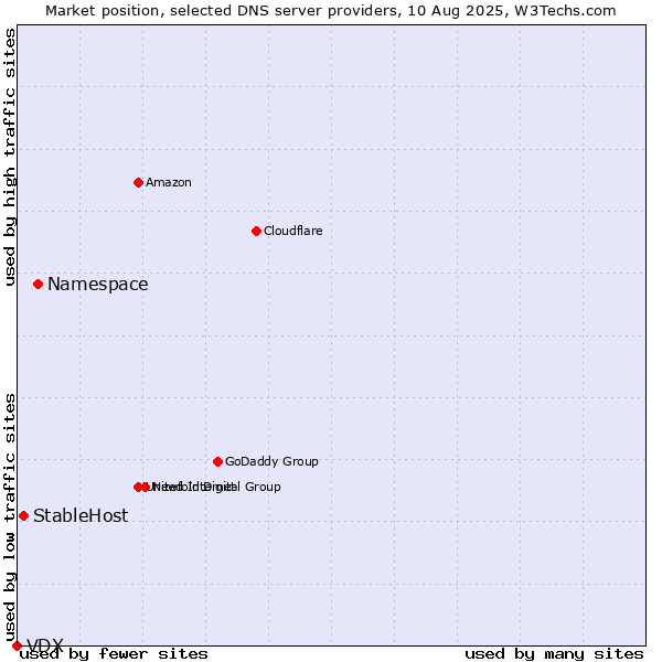 Market position of Namespace vs. StableHost vs. VDX