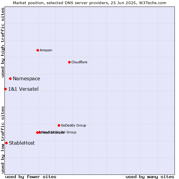 Market position of Namespace vs. StableHost vs. 1&1 Versatel