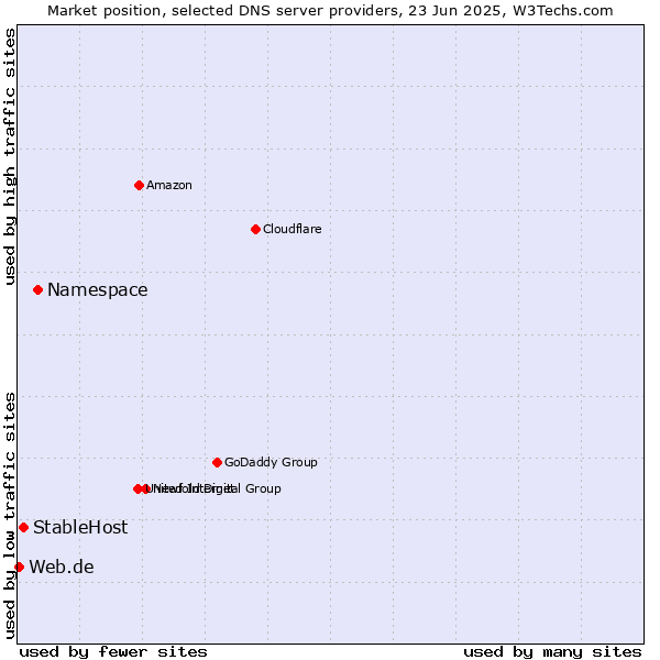 Market position of Namespace vs. StableHost vs. Web.de