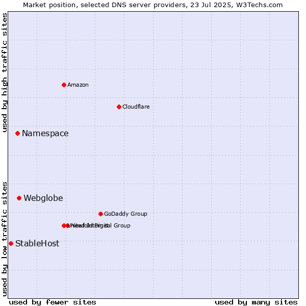 Market position of Webglobe vs. Namespace vs. StableHost