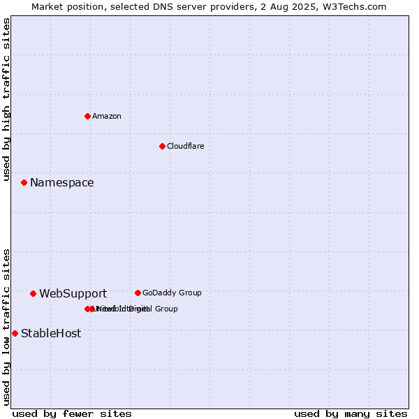 Market position of WebSupport vs. Namespace vs. StableHost