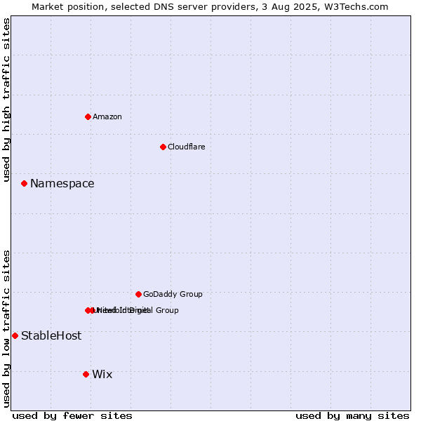 Market position of Wix vs. Namespace vs. StableHost