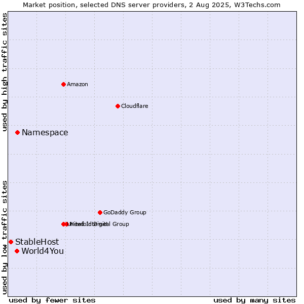 Market position of Namespace vs. World4You vs. StableHost