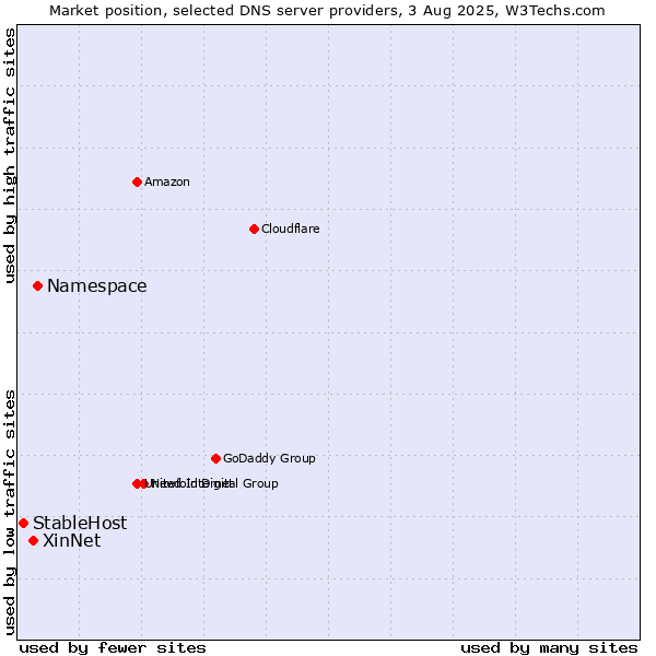 Market position of Namespace vs. XinNet vs. StableHost
