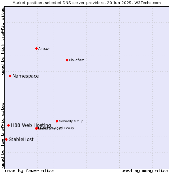 Market position of Namespace vs. H88 Web Hosting vs. StableHost
