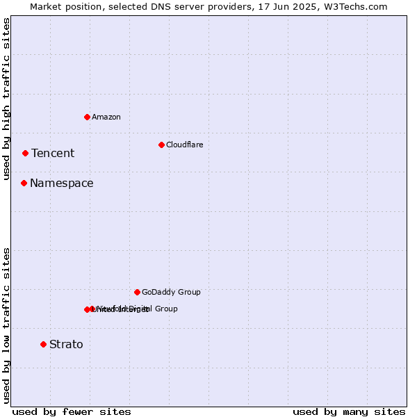Market position of Strato vs. Tencent vs. Namespace
