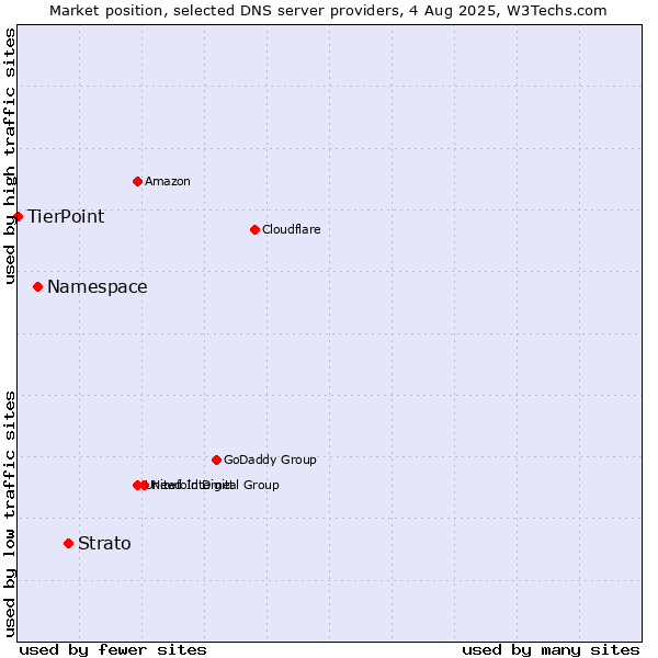 Market position of Strato vs. Namespace vs. TierPoint