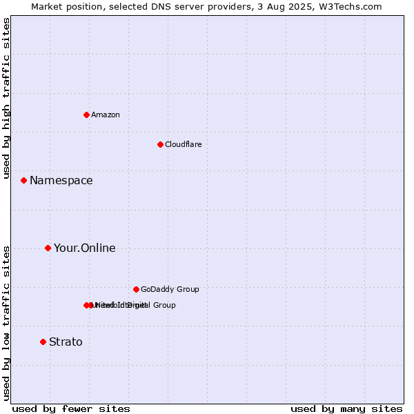 Market position of Your.Online vs. Strato vs. Namespace