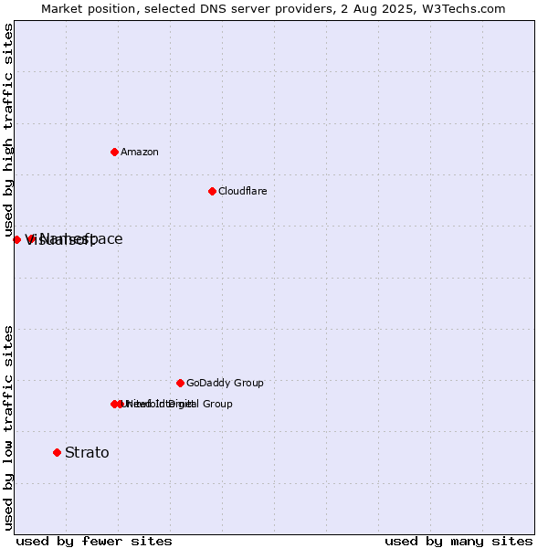 Market position of Strato vs. Namespace vs. Visualsoft
