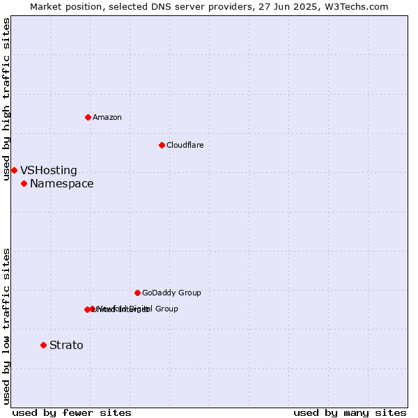 Market position of Strato vs. Namespace vs. VSHosting