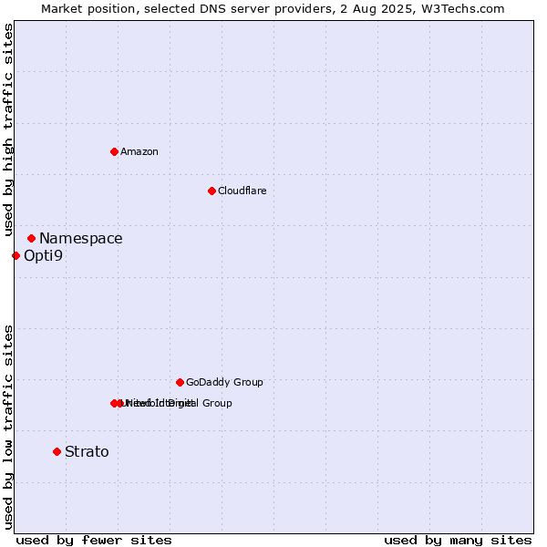 Market position of Strato vs. Namespace vs. Opti9