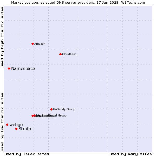 Market position of Strato vs. Namespace vs. webgo