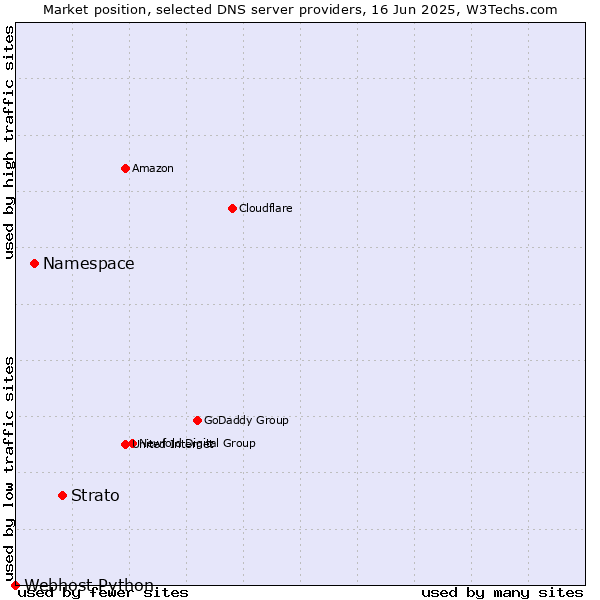 Market position of Strato vs. Namespace vs. Webhost Python