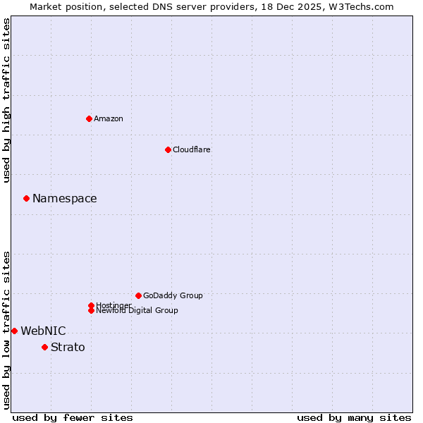 Market position of Strato vs. Namespace vs. WebNIC