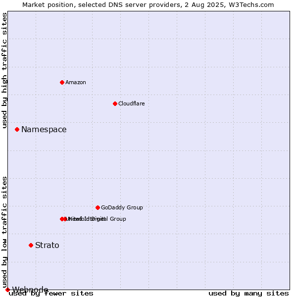 Market position of Strato vs. Namespace vs. Webnode